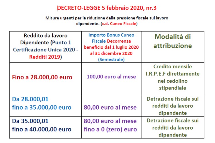 Misure urgenti per la riduzione della pressione fiscale sul lavoro dipendente. (c.d. Cuneo Fiscale) 